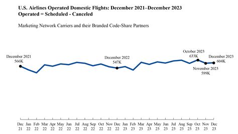 december flights|flights december 2023.